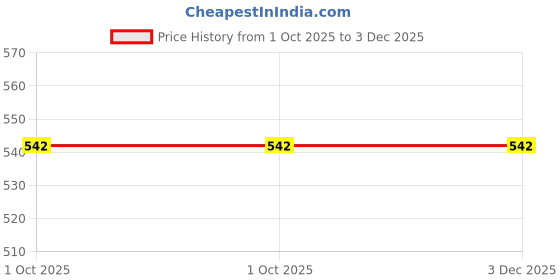myntra.com BAESD Print Shoulder Straps Bodycon Midi Dress baesd Price History Graph from 1 Oct 2025 to 3 Dec 2025