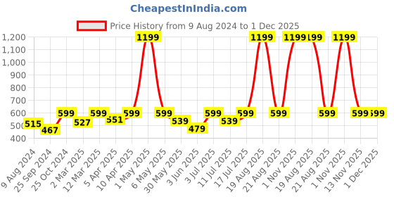 myntra.com BAESD Print Shoulder Straps Bralette Crop Top baesd Price History Graph from 9 Aug 2024 to 1 Dec 2025