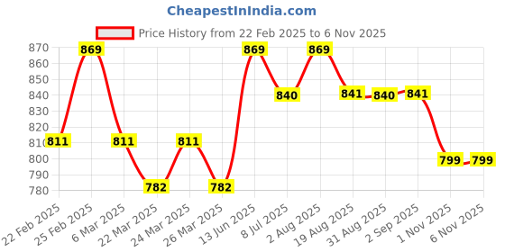 myntra.com BAESD Print Solid A-Line Dress baesd Price History Graph from 22 Feb 2025 to 5 Nov 2025