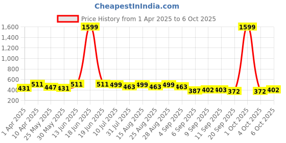 myntra.com BAESD Print Tie-Up Neck Crepe Fit & Flare Midi Dress baesd Price History Graph from 1 Apr 2025 to 6 Oct 2025