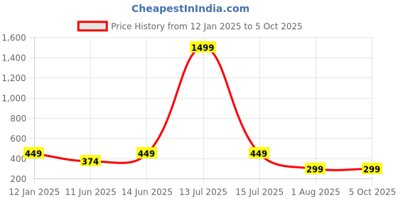 myntra.com BAESD Print Tie-Up Neck Flutter Sleeve Blouson Top baesd Price History Graph from 12 Jan 2025 to 5 Oct 2025
