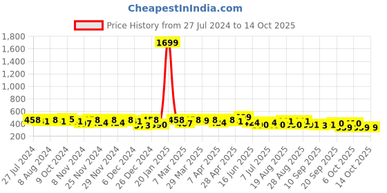myntra.com BAESD Print Tie-Up Neck Top baesd Price History Graph from 27 Jul 2024 to 13 Oct 2025