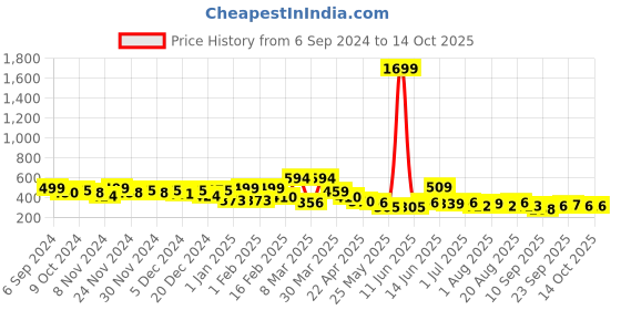 myntra.com BAESD Print Tie-Up Neck Top baesd Price History Graph from 6 Sep 2024 to 14 Oct 2025