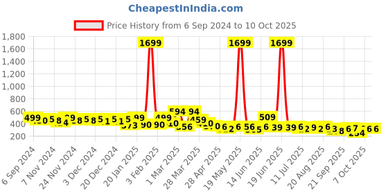 myntra.com BAESD Print Tie-Up Neck Top baesd Price History Graph from 6 Sep 2024 to 10 Oct 2025