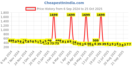 myntra.com BAESD Print Tie-Up Neck Top baesd Price History Graph from 6 Sep 2024 to 24 Oct 2025