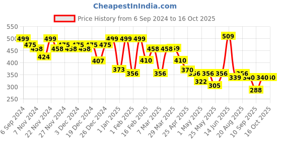 myntra.com BAESD Print Tie-Up Neck Top baesd Price History Graph from 6 Sep 2024 to 16 Oct 2025
