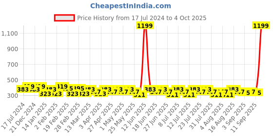 myntra.com BAESD Print Top baesd Price History Graph from 17 Jul 2024 to 4 Oct 2025