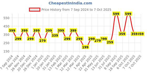 myntra.com BAESD Print Top baesd Price History Graph from 7 Sep 2024 to 6 Oct 2025