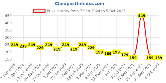myntra.com BAESD Print Top baesd Price History Graph from 7 Sep 2024 to 4 Oct 2025