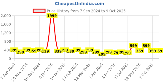 myntra.com BAESD Print Top baesd Price History Graph from 7 Sep 2024 to 9 Oct 2025