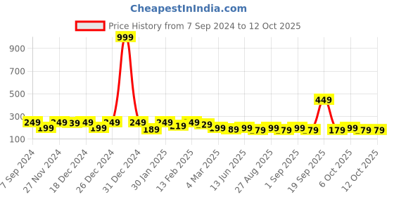 myntra.com BAESD Print Top baesd Price History Graph from 7 Sep 2024 to 12 Oct 2025