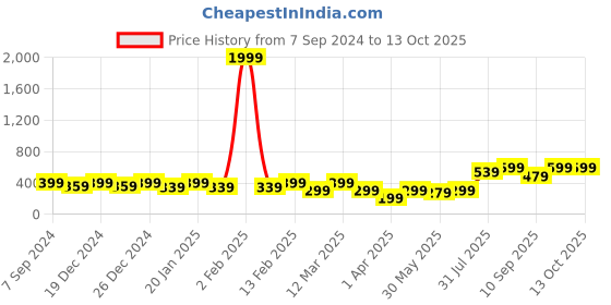 myntra.com BAESD Print Top baesd Price History Graph from 7 Sep 2024 to 12 Oct 2025