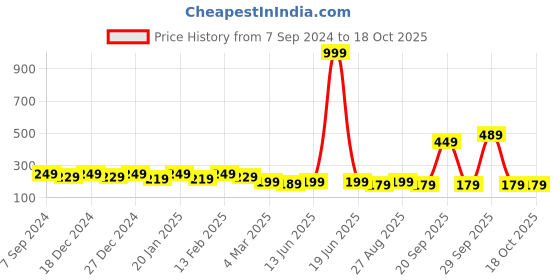 myntra.com BAESD Print Top baesd Price History Graph from 7 Sep 2024 to 18 Oct 2025
