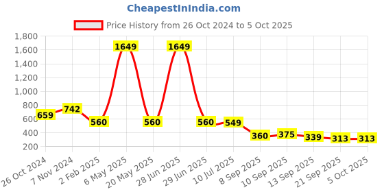 myntra.com BAESD Print Top baesd Price History Graph from 26 Oct 2024 to 4 Oct 2025