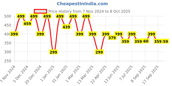 myntra.com BAESD Print Top baesd Price History Graph from 7 Nov 2024 to 7 Oct 2025