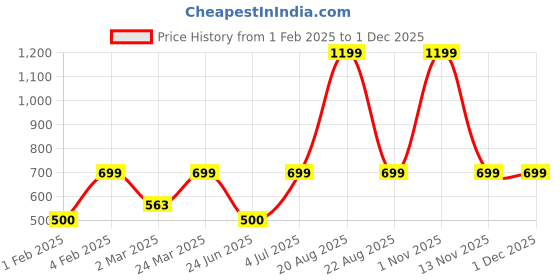 myntra.com BAESD Print Top baesd Price History Graph from 1 Feb 2025 to 30 Nov 2025