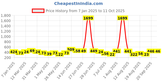 myntra.com BAESD Print Top baesd Price History Graph from 7 Jan 2025 to 10 Oct 2025