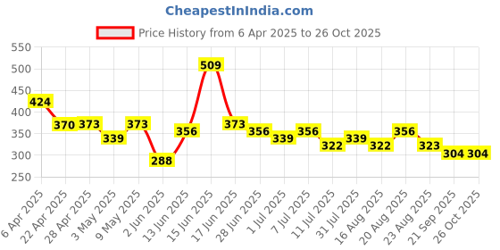 myntra.com BAESD Print Top baesd Price History Graph from 6 Apr 2025 to 25 Oct 2025