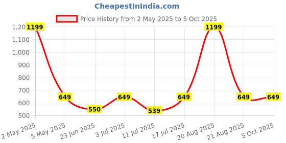 myntra.com BAESD Print Top baesd Price History Graph from 2 May 2025 to 4 Oct 2025