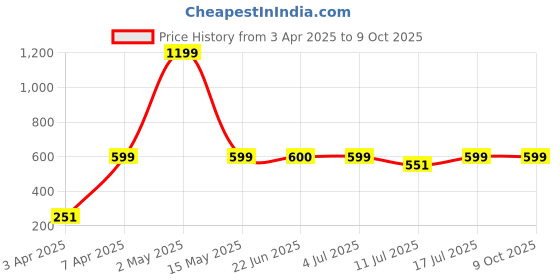myntra.com BAESD Print Top baesd Price History Graph from 3 Apr 2025 to 8 Oct 2025