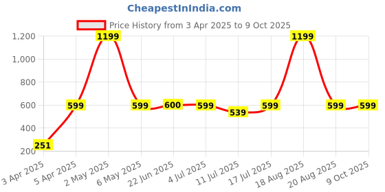 myntra.com BAESD Print Top baesd Price History Graph from 3 Apr 2025 to 8 Oct 2025