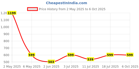 myntra.com BAESD Print Top baesd Price History Graph from 2 May 2025 to 5 Oct 2025