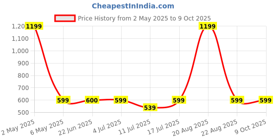 myntra.com BAESD Print Top baesd Price History Graph from 2 May 2025 to 9 Oct 2025