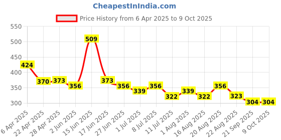 myntra.com BAESD Print Top baesd Price History Graph from 6 Apr 2025 to 9 Oct 2025