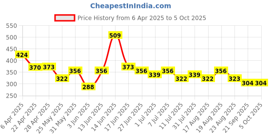 myntra.com BAESD Print Top baesd Price History Graph from 6 Apr 2025 to 5 Oct 2025