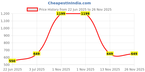 myntra.com BAESD Print Top baesd Price History Graph from 22 Jun 2025 to 25 Nov 2025