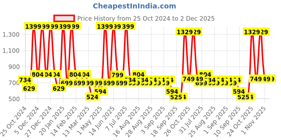 myntra.com BAESD Print Velvet Maxi Dress baesd Price History Graph from 25 Oct 2024 to 1 Dec 2025