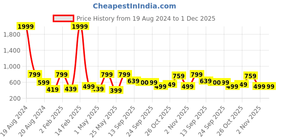 myntra.com BAESD Print Velvet Sheath Dress baesd Price History Graph from 19 Aug 2024 to 1 Dec 2025