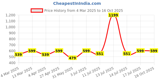 myntra.com BAESD Print Women One Shoulder Sleeveless Cut Out Crop Top baesd Price History Graph from 4 Mar 2025 to 16 Oct 2025