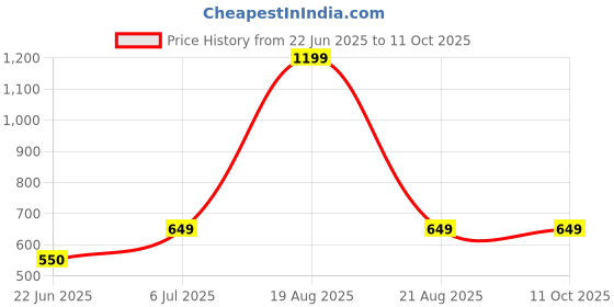 myntra.com BAESD Print Wrap Top baesd Price History Graph from 22 Jun 2025 to 10 Oct 2025