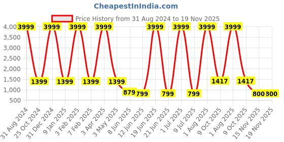 myntra.com BAESD Printed 3 Piece Suit baesd Price History Graph from 31 Aug 2024 to 19 Nov 2025