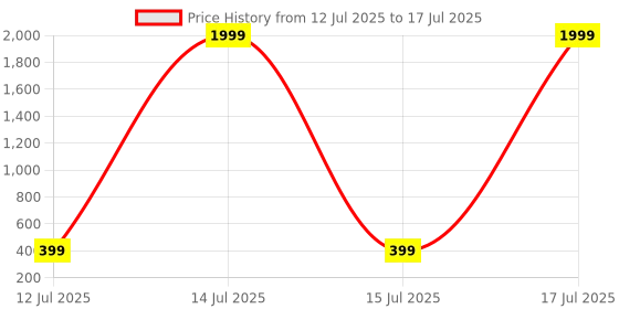 myntra.com BAESD Printed A-Line Maxi Skirt baesd Price History Graph from 12 Jul 2025 to 17 Jul 2025