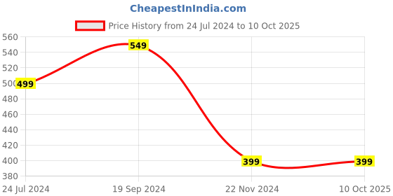 myntra.com BAESD Printed A-Line Skirt baesd Price History Graph from 24 Jul 2024 to 9 Oct 2025