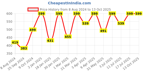 myntra.com BAESD Printed Bardot Backless Crop Top baesd Price History Graph from 8 Aug 2024 to 13 Oct 2025