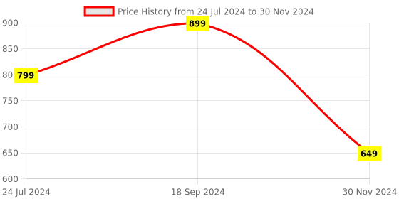 myntra.com BAESD Printed Basic Jumpsuit baesd Price History Graph from 24 Jul 2024 to 30 Nov 2024