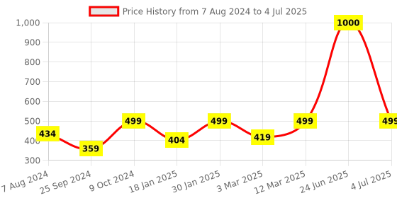 myntra.com BAESD Printed Basic Jumpsuit baesd Price History Graph from 7 Aug 2024 to 4 Jul 2025