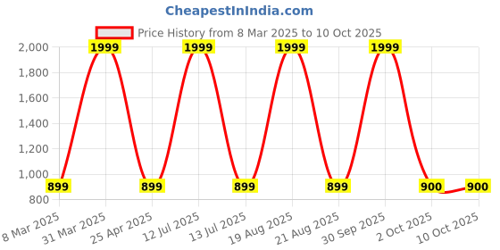 myntra.com BAESD Printed Basic Jumpsuit baesd Price History Graph from 8 Mar 2025 to 9 Oct 2025