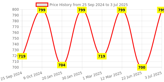myntra.com BAESD Printed Basic Jumpsuit With Waist Tie-Up baesd Price History Graph from 25 Sep 2024 to 3 Jul 2025