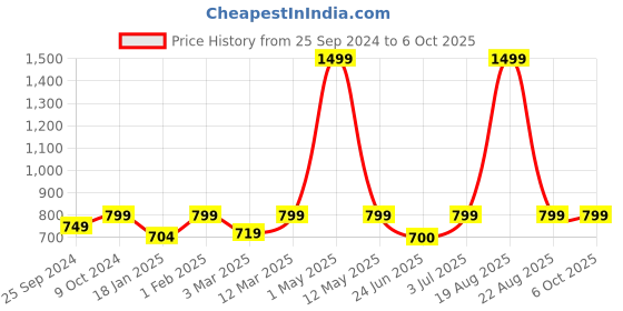 myntra.com BAESD Printed Basic Jumpsuit With Waist Tie-Up baesd Price History Graph from 25 Sep 2024 to 5 Oct 2025