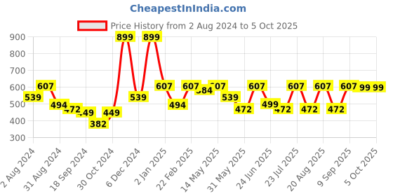 myntra.com BAESD Printed Bell Sleeve Net Fit & Flare Dress baesd Price History Graph from 2 Aug 2024 to 4 Oct 2025