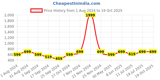 myntra.com BAESD  Printed Collar Neck Shirt With Flared Palazzos Co-Ords baesd Price History Graph from 1 Aug 2024 to 18 Oct 2025