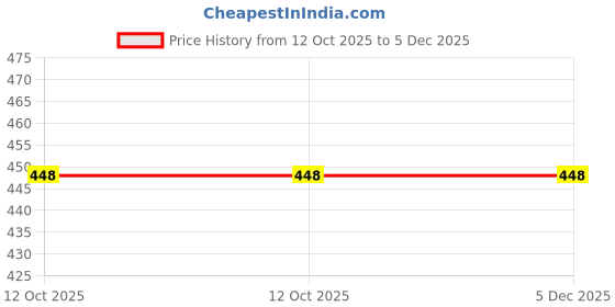 myntra.com BAESD Printed Collar Neck Shirt With Shorts Co-Ords baesd Price History Graph from 12 Oct 2025 to 5 Dec 2025