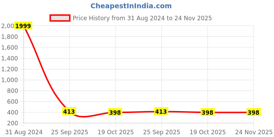 myntra.com BAESD  Printed Cotton Round Neck Extended Sleeves Applique Plus Size  T-shirt baesd Price History Graph from 31 Aug 2024 to 24 Nov 2025