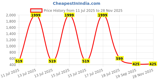 myntra.com BAESD Printed Cotton Shirt With Inner & Shorts Co-Ords baesd Price History Graph from 11 Jul 2025 to 27 Nov 2025