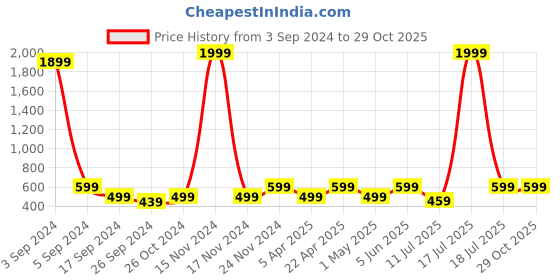 myntra.com BAESD Printed cotton Shirt With trousers Co-Ords baesd Price History Graph from 3 Sep 2024 to 28 Oct 2025