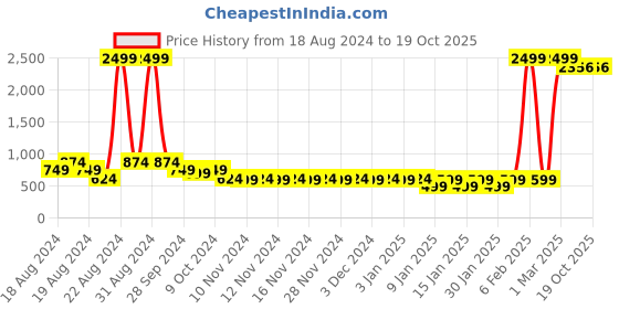 myntra.com BAESD Printed Cotton Shirts & Shorts baesd Price History Graph from 18 Aug 2024 to 19 Oct 2025